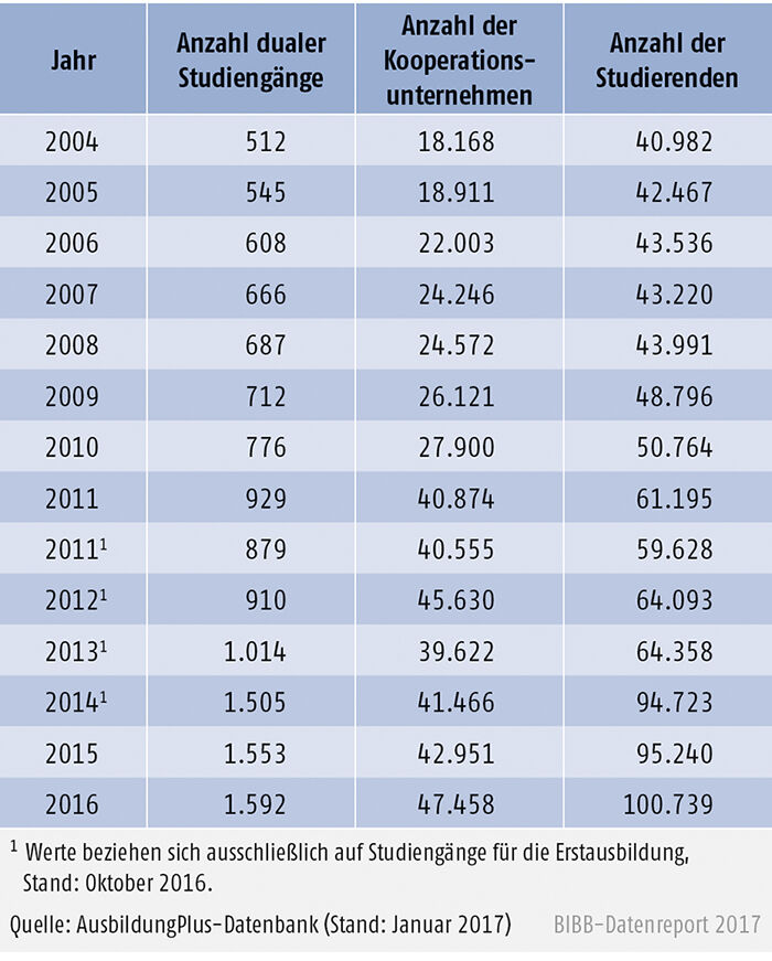 Tabelle A6.3-4: Entwicklung von Kooperationsunternehmen und Studierendenzahlen in dualen Studiengängen von 2004 bis 2016