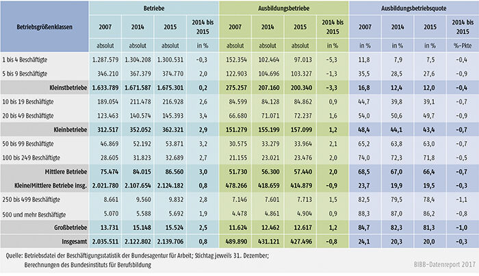 Tabelle A7.1-1: Betriebe, Ausbildungsbetriebe und Ausbildungsbetriebsquote nach Betriebsgrößenklassen zwischen 2007, 2014 und 2015 in Deutschland