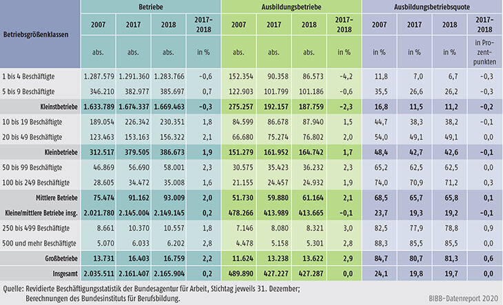 Tabelle A7.1-1: Betriebe, Ausbildungsbetriebe und Ausbildungsbetriebsquote nach Betriebsgrößenklassen 2007, 2017 und 2018 in Deutschland