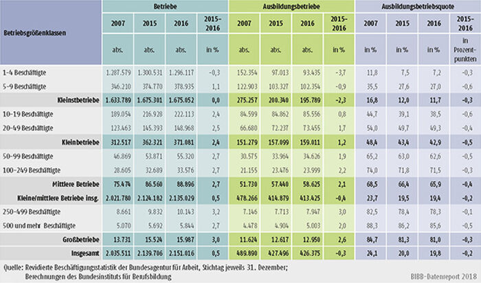 Tabelle A7.1-1: Betriebe, Ausbildungsbetriebe und Ausbildungsbetriebsquote nach Betriebsgrößenklassen 2007, 2015 und 2016 in Deutschland