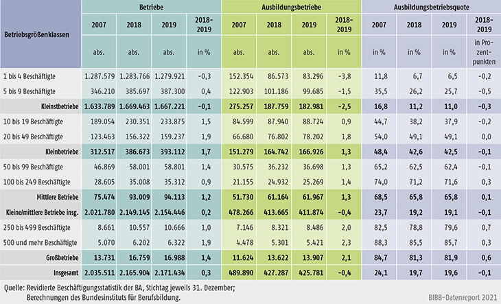 Tabelle A7.1-1: Betriebe, Ausbildungsbetriebe und Ausbildungsbetriebsquote nach Betriebsgrößenklassen 2007, 2018 und 2019 in Deutschland