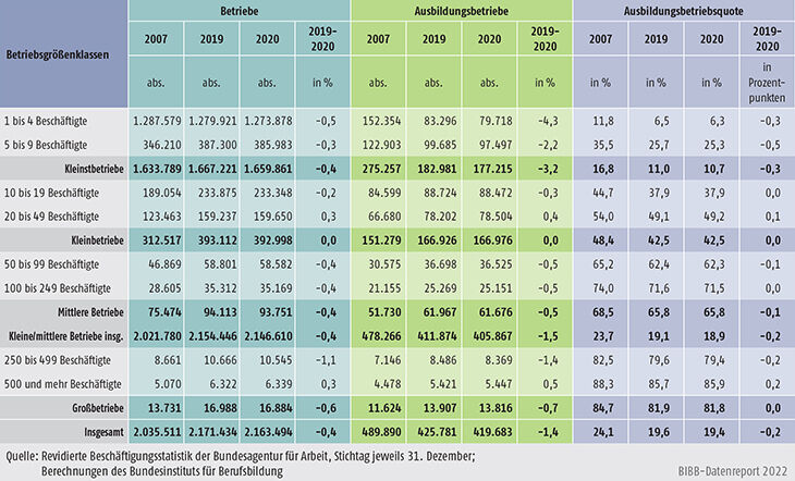 Tabelle A7.1-1: Betriebe, Ausbildungsbetriebe und Ausbildungsbetriebsquote nach Betriebsgrößenklassen 2007, 2019 und 2020 in Deutschland