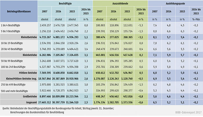Tabelle A7.1-2: Beschäftigte, Auszubildende und Ausbildungsquoten nach Betriebsgrößenklassen zwischen 2007, 2014 und 2015 in Deutschland