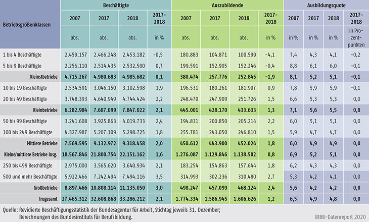 Tabelle A7.1-2: Beschäftigte, Auszubildende und Ausbildungsquote nach Betriebsgrößenklassen 2007, 2017 und 2018 in Deutschland