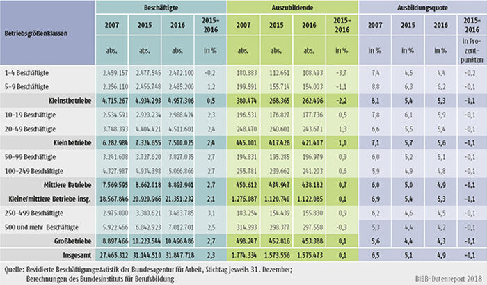 Tabelle A7.1-2: Beschäftigte, Auszubildende und Ausbildungsquote nach Betriebsgrößenklassen 2007, 2015 und 2016 in Deutschland