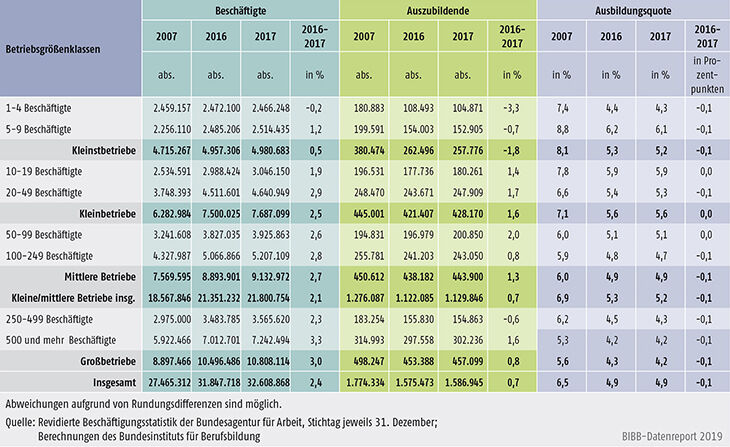Tabelle A7.1-2: Beschäftigte, Auszubildende und Ausbildungsquote nach Betriebsgrößenklassen 2007, 2016 und 2017 in Deutschland