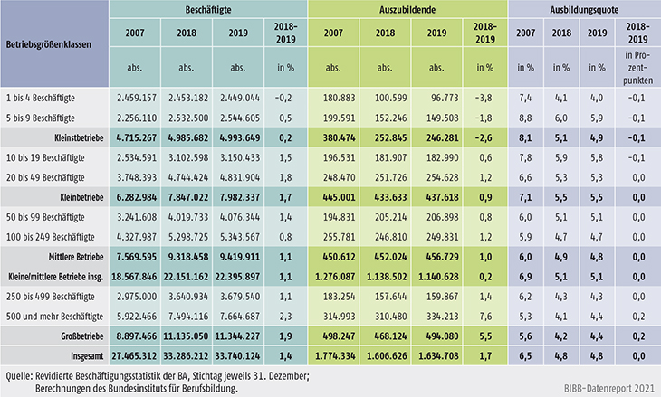 Tabelle A7.1-2: Beschäftigte, Auszubildende und Ausbildungsquote nach Betriebsgrößenklassen 2007, 2018 und 2019 in Deutschland