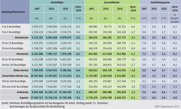 Tabelle A7.1-2: Beschäftigte, Auszubildende und Ausbildungsquote nach Betriebsgrößenklassen 2007, 2019 und 2020 in Deutschland