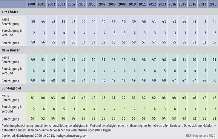 Tabelle A7.2-1: Ausbildungsberechtigung (in %)