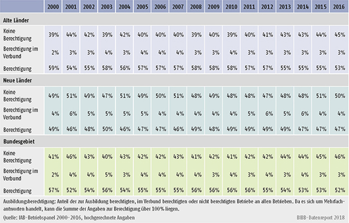 Tabelle A7.2-1: Ausbildungsberechtigung (in %)