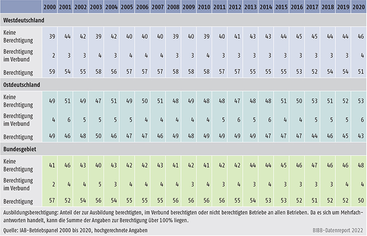 Tabelle A7.2-1: Ausbildungsberechtigung von Betrieben, West-, Ostdeutschland und Bundesgebiet 2000 bis 2020 (in %)