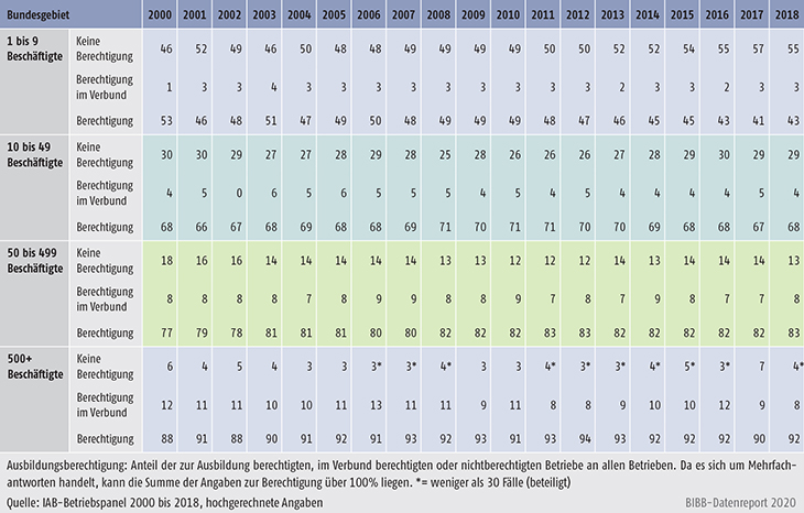 Tabelle A7.2-2: Ausbildungsberechtigung nach Betriebsgröße (in %)