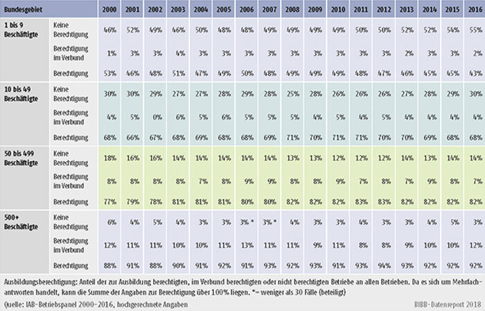Tabelle A7.2-2: Ausbildungsberechtigung nach Betriebsgröße (in %)