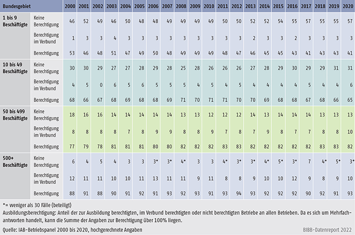 Tabelle A7.2-2: Ausbildungsberechtigung nach Betriebsgröße, Bundesgebiet 2000 bis 2020 (in %)