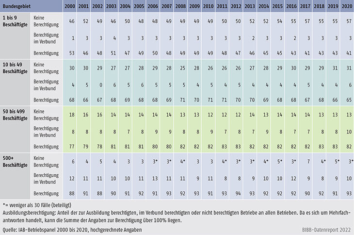 Tabelle A7.2-2: Ausbildungsberechtigung nach Betriebsgröße, Bundesgebiet 2000 bis 2020 (in %)