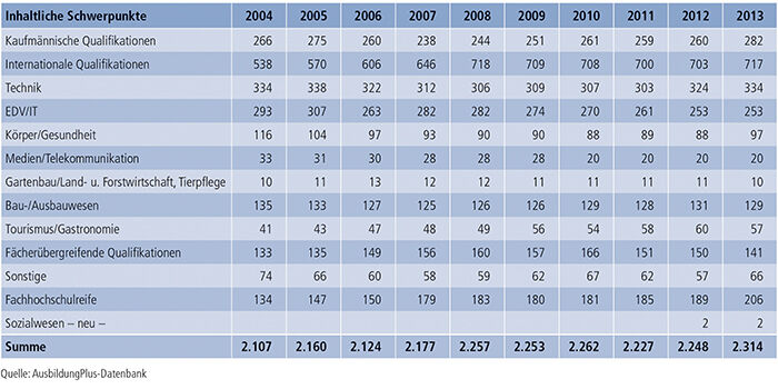 Tabelle A7.2-3: Inhaltliche Schwerpunkte von Zusatzqualifikationen 2004 bis 2013