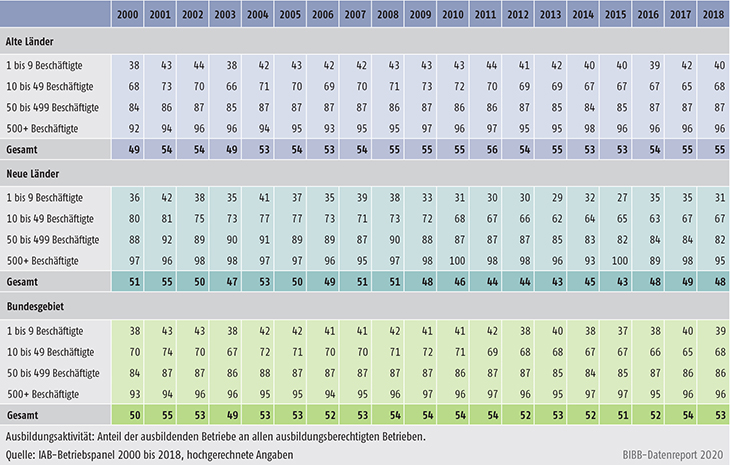 Tabelle A7.2-4: Ausbildungsaktivität nach Betriebsgröße, alte und neue Länder (in %)