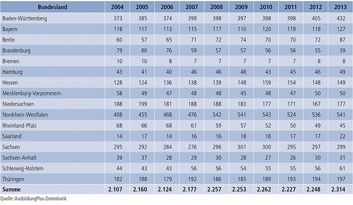 Tabelle A7.2-4: Regionale Verteilung von Zusatzqualifikationen 2004 bis 2013