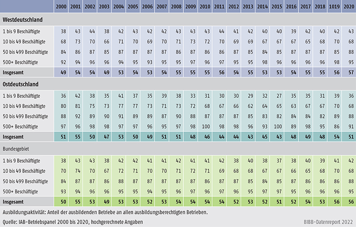 Tabelle A7.2-4: Ausbildungsaktivität nach Betriebsgröße, West-, Ostdeutschland und Bundesgebiet 2000 bis 2020 (in %)