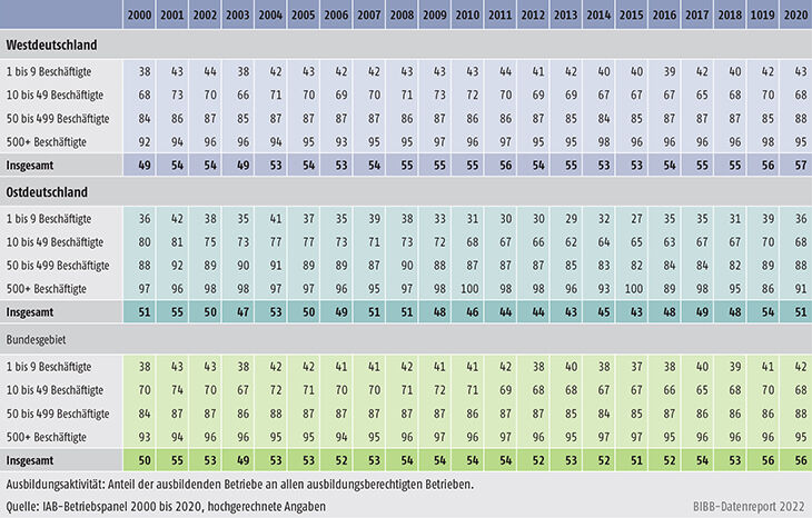Tabelle A7.2-4: Ausbildungsaktivität nach Betriebsgröße, West-, Ostdeutschland und Bundesgebiet 2000 bis 2020 (in %)