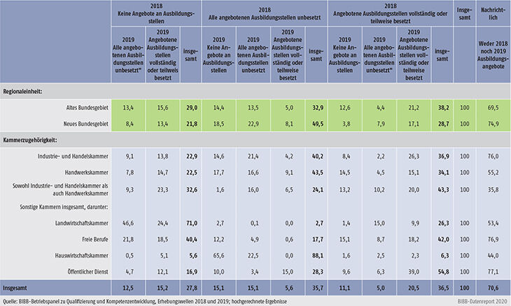 Tabelle A7.3-1: Betriebliche Ausbildungsbeteiligung: Angebot und Besetzung von Ausbildungsstellen in den Ausbildungsjahren 2017/2018 und 2018/2019 nach ausgewählten Strukturmerkmalen (in %) (Teil 2)