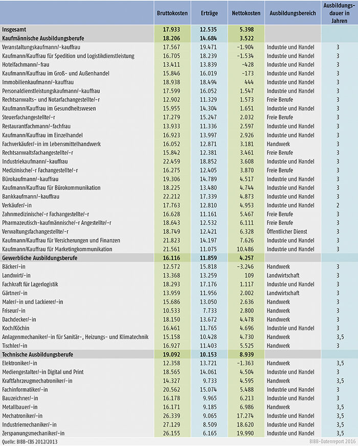 Tabelle A7.3-1: Bruttokosten, Erträge und Nettokosten pro Auszubildende/-n im Ausbildungsjahr 2012/2013 in € nach Ausbildungsberufen