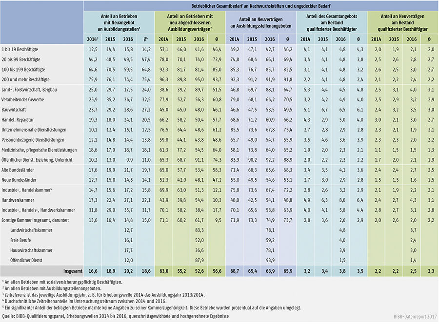 Tabelle A7.3-1: Indikatoren zum Gesamtbedarf an Nachwuchskräften zwischen 2014 und 2016 nach Strukturmerkmalen (in %)