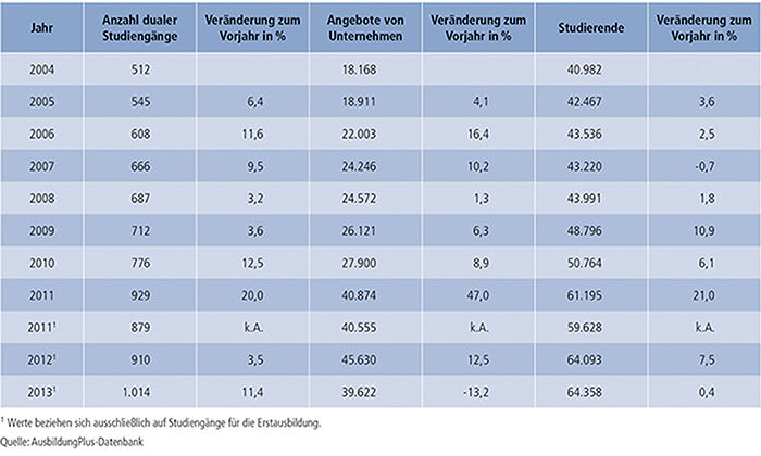 Tabelle A7.3-1: Duale Studiengänge 2004 bis 2013