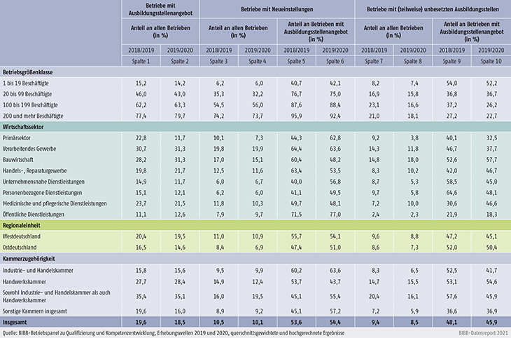 Tabelle A7.3-1: Indikatoren zur betrieblichen Ausbildungsbeteiligung nach Strukturmerkmalen 2019 und 2020 (in %)