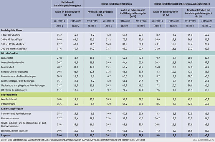 Tabelle A7.3-1: Indikatoren zur betrieblichen Ausbildungsbeteiligung nach Strukturmerkmalen 2019 und 2020 (in %)