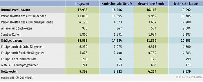 Tabelle A7.3-2: Bruttokosten, Erträge und Nettokosten pro Auszubildende/-n im Ausbildungsjahr 2012/2013 in € nach Berufsgruppen differenziert nach verschiedenen Kosten- und Ertragsarten