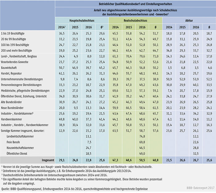 Tabelle A7.3-2: Indikatoren zum realisierten betrieblichen Qualifikationsbedarf bei Nachwuchskräften zwischen 2014 und 2016 nach Strukturmerkmalen (in %)