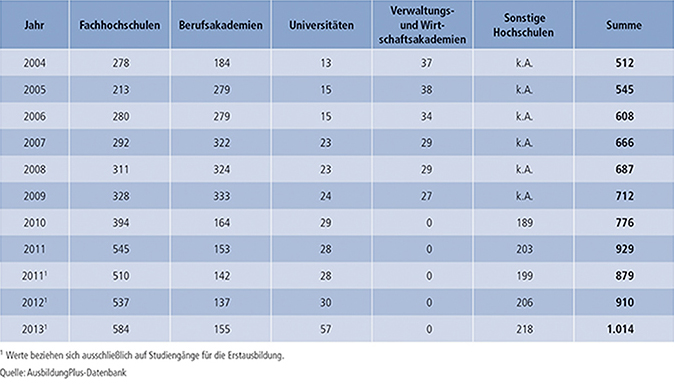 Tabelle A7.3-2: Anbieter von dualen Studiengängen 2004 bis 2013
