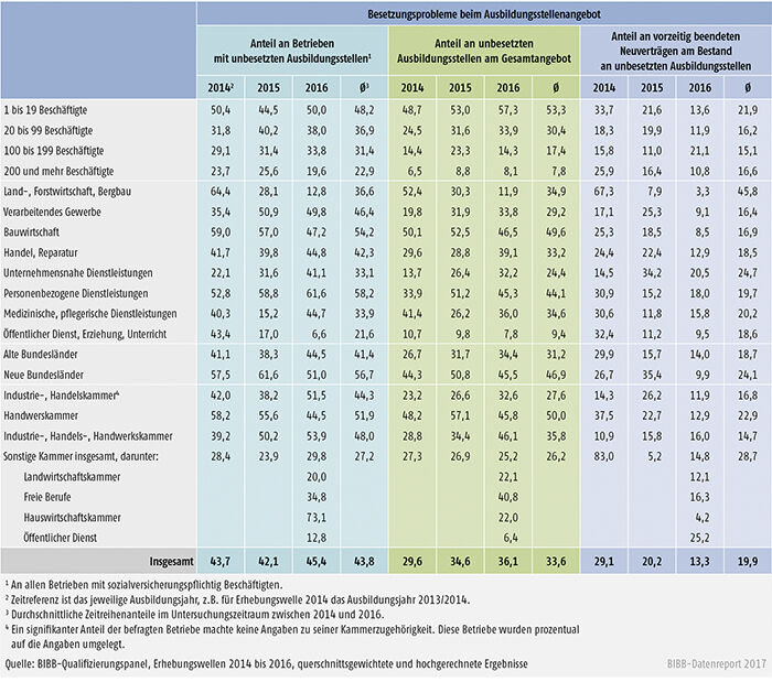 Tabelle A7.3-3: Indikatoren zu Problemen von Betrieben bei der Rekrutierung von Auszubildenden zwischen 2014 und 2016 nach Strukturmerkmalen (in %)