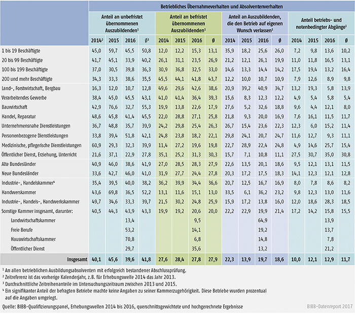 Tabelle A7.3-4: Indikatoren zur Art der Übernahme von Ausbildungsabsolventen zwischen 2014 und 2016 nach Strukturmerkmalen (in %)