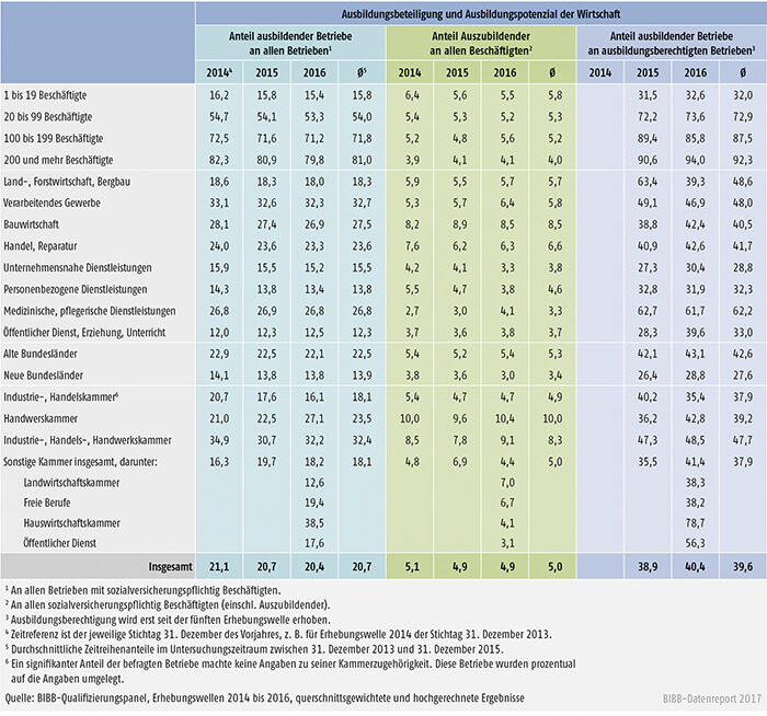 Tabelle A7.3-5: Indikatoren zur betrieblichen Ausbildungsbeteiligung zwischen 2014 und 2016 nach Strukturmerkmalen (in %)