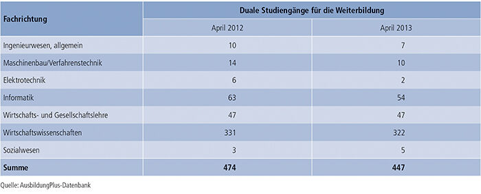 Tabelle A7.3-5: Fachrichtung von dualen Studiengängen für die Weiterbildung 2012 und 2013