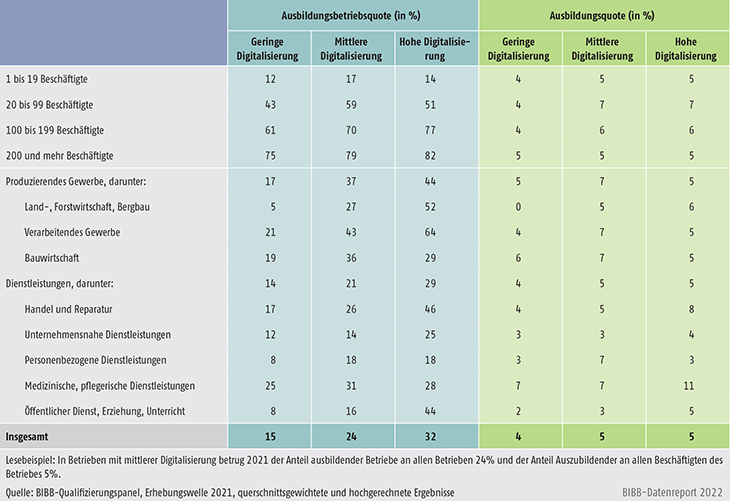 Tabelle A7.4-3: Indikatoren zur betrieblichen Ausbildungsbeteiligung nach Digitalisierungsgrad des Betriebes und Strukturmerkmalen 2021 (in %)