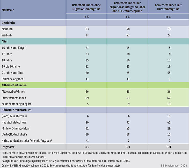 Tabelle A8.1.1-1: Merkmale der Bewerber/-innen nach Migrations- und Fluchthintergrund des Berichtsjahrs 2021 (in %)