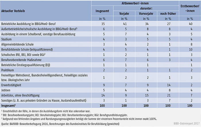 Tabelle A8.1.1-2: Verbleib der Altbewerber/-innen und Erstbewerber/-innen des Berichtsjahrs 2016 zum Jahresende 2016