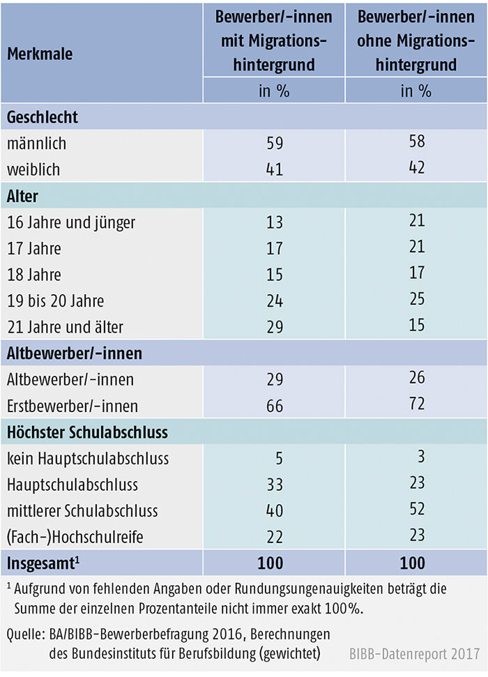 Tabelle A8.1.1-3: Merkmale der Bewerber/-innen mit und ohne Migrationshintergrund des Berichtsjahrs 2016