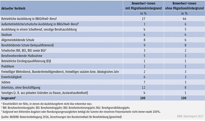 Tabelle A8.1.1-4: Verbleib der Bewerber/-innen mit und ohne Migrationshintergrund des Berichtsjahrs 2016 zum Jahresende 2016