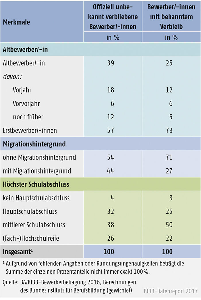 Tabelle A8.1.1-6: Merkmale der offiziell unbekannt verbliebenen und der sonstigen Bewerber/-innen des Berichtsjahrs 2016