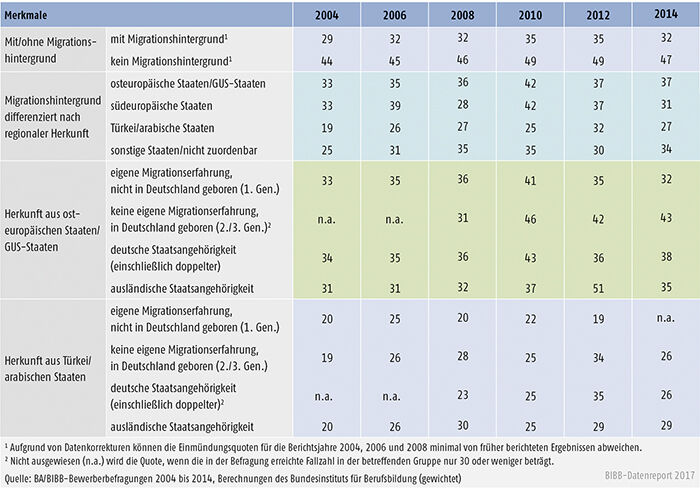 Tabelle A8.1.2-2: Einmündungsquoten der Bewerber/-innen in duale (betriebliche und außerbetriebliche) Ausbildung 2004 bis 2014 differenziert nach unterschiedlichen Migrantengruppen (in %)