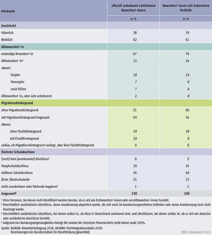 Tabelle A8.1.2-2: Merkmale der offiziell unbekannt verbliebenen und der sonstigen Bewerber/-innen des Berichtsjahrs 2018