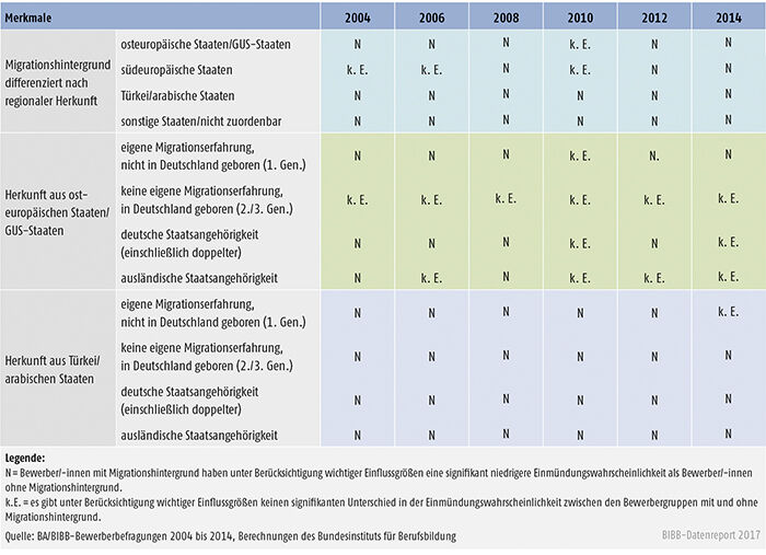 Tabelle A8.1.2-3: Einmündungswahrscheinlichkeit in betriebliche Ausbildung der Bewerber/-innen mit Migrationshintergrund differenziert nach unterschiedlichen Migrantengruppen 2004 bis 2014 (binäre logistische Regressionen)