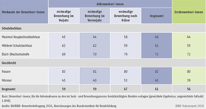 Tabelle A8.1.3-1: Anteil der Altbewerber/-innen und Erstbewerber/-innen mit Präferenz für Dienstleistungsberufe nach Geschlecht und Schulabschlüssen (Anteile in % bezogen auf die jeweilige Personengruppe)