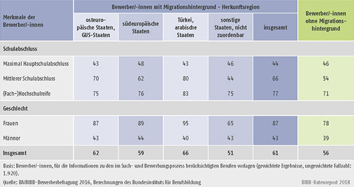 Tabelle A8.1.3-3: Anteil der Bewerber/-innen mit und ohne Migrationshintergrund mit Präferenz für Dienstleistungsberufe nach Geschlecht und Schulabschlüssen (Anteile in % bezogen auf die jeweilige Personengruppe)