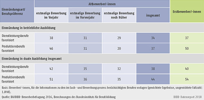 Tabelle A8.1.3-5: Einmündungsquoten in betriebliche bzw. duale Berufsausbildung der Altbewerber/-innen und Erstbewerber/-innen mit Präferenz für Dienstleistungsberufe bzw. Produktionsberufe (in %)