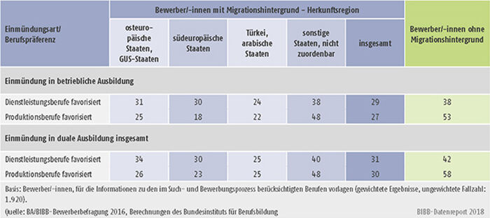 Tabelle A8.1.3-6: Einmündungsquoten in betriebliche bzw. duale Berufsausbildung der Bewerber/-innen mit und ohne Migrationshintergrund mit Präferenz für Dienstleistungsberufe bzw. Produktionsberufe (in %)